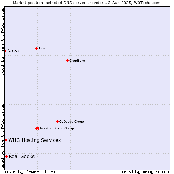 Market position of Real Geeks vs. WHG Hosting Services vs. Nova