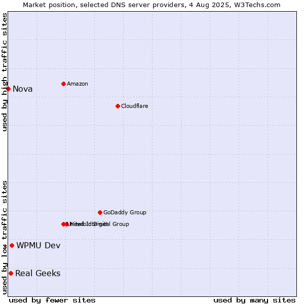 Market position of WPMU Dev vs. Real Geeks vs. Nova