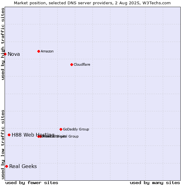 Market position of H88 Web Hosting vs. Real Geeks vs. Nova