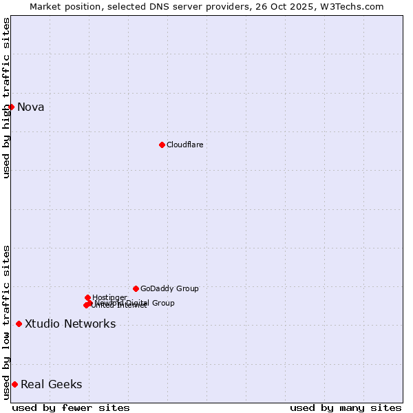 Market position of Xtudio Networks vs. Real Geeks vs. Nova