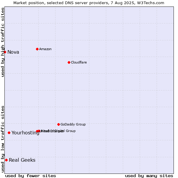 Market position of Yourhosting vs. Real Geeks vs. Nova