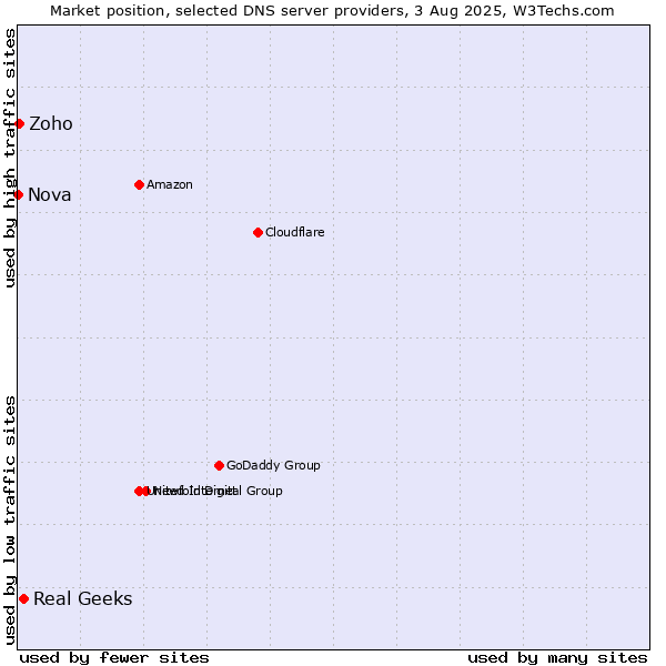 Market position of Real Geeks vs. Zoho vs. Nova
