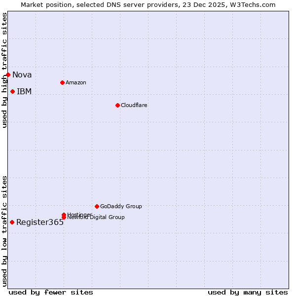Market position of IBM vs. Register365 vs. Nova