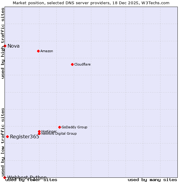 Market position of Register365 vs. Nova vs. Webhost Python