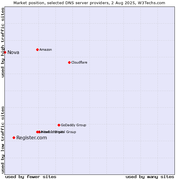 Market position of Register.com vs. Nova