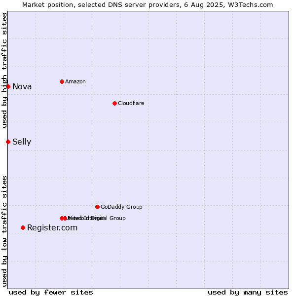 Market position of Register.com vs. Selly vs. Nova