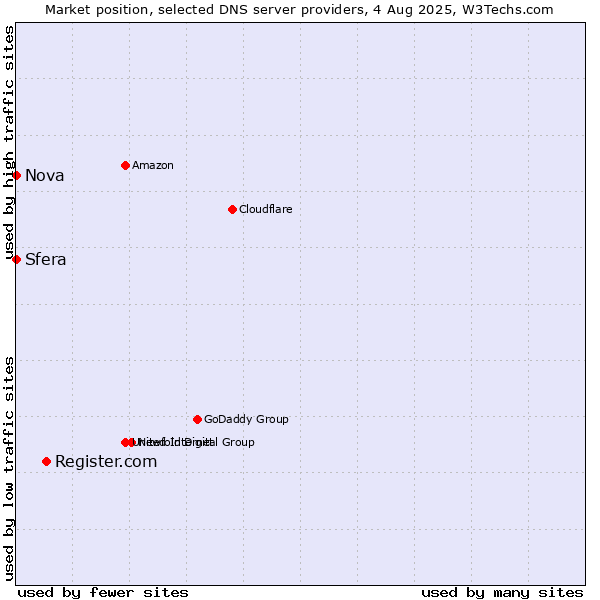 Market position of Register.com vs. Sfera vs. Nova
