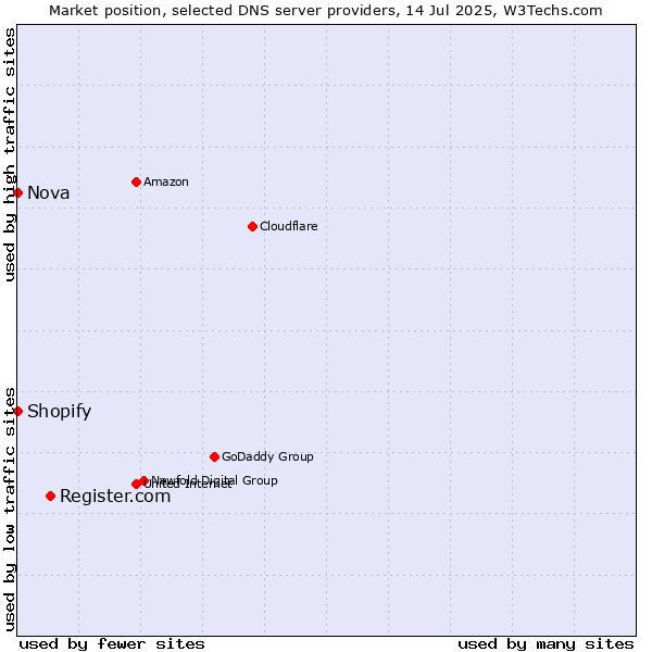Market position of Register.com vs. Shopify vs. Nova