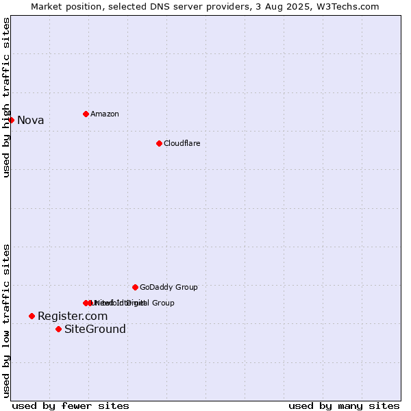 Market position of SiteGround vs. Register.com vs. Nova