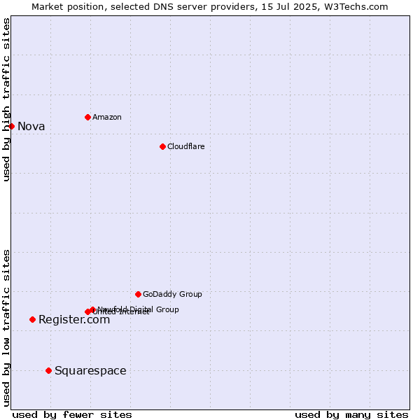 Market position of Squarespace vs. Register.com vs. Nova