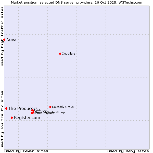 Market position of Register.com vs. The Producers vs. Nova