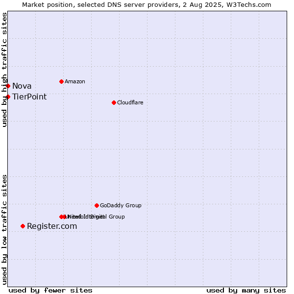 Market position of Register.com vs. TierPoint vs. Nova