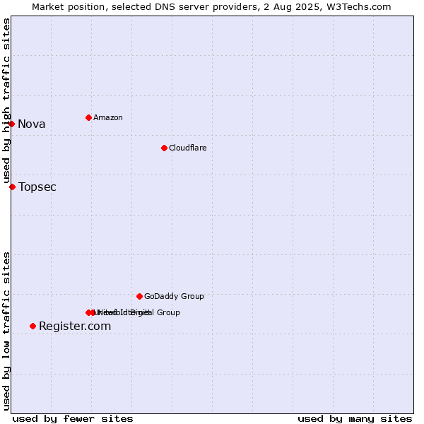 Market position of Register.com vs. Topsec vs. Nova
