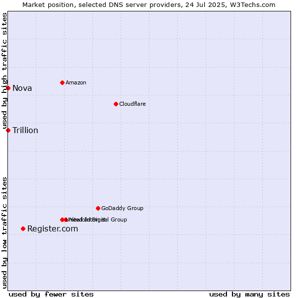 Market position of Register.com vs. Nova vs. Trillion