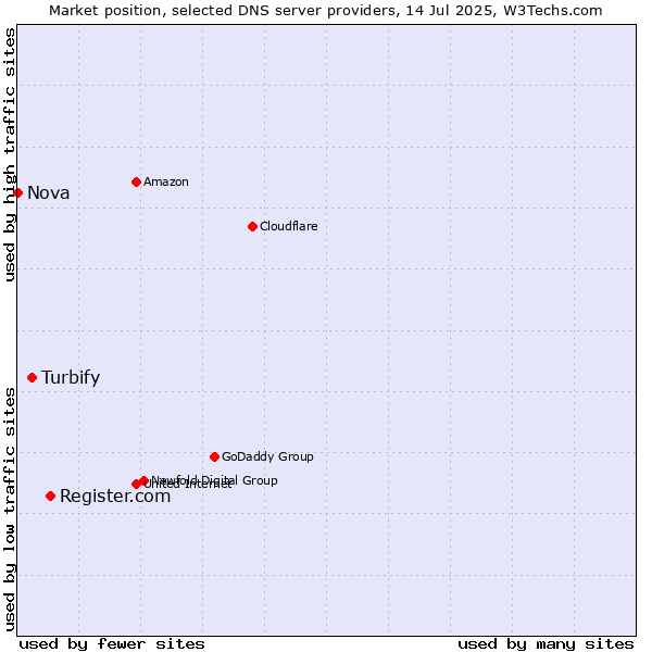 Market position of Register.com vs. Turbify vs. Nova