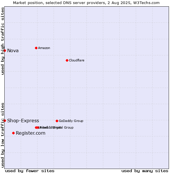 Market position of Register.com vs. Nova vs. Shop-Express