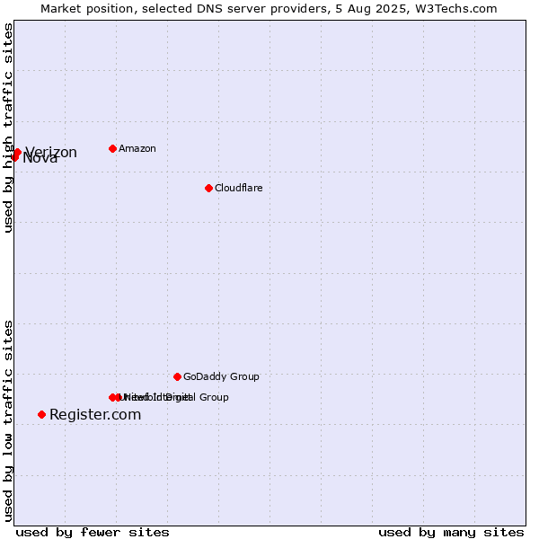 Market position of Register.com vs. Verizon vs. Nova