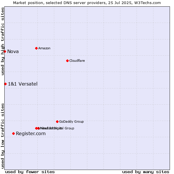 Market position of Register.com vs. 1&1 Versatel vs. Nova