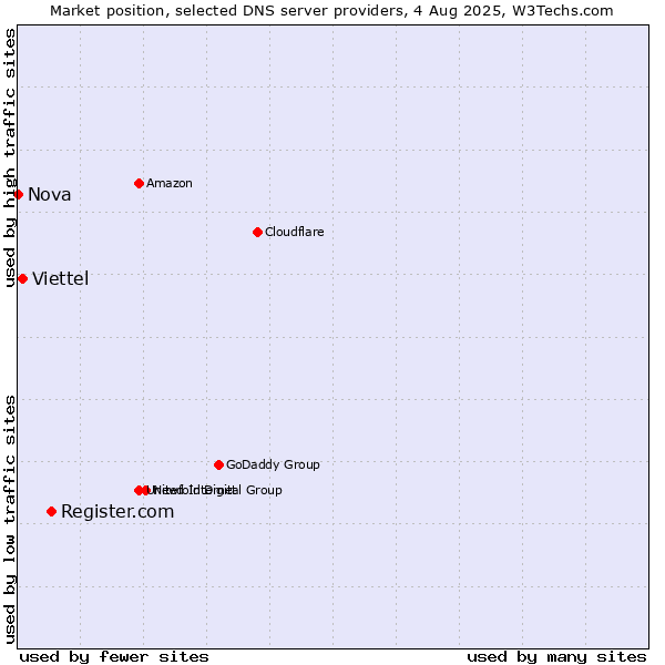 Market position of Register.com vs. Viettel vs. Nova