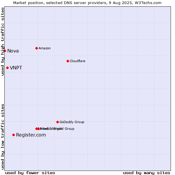 Market position of Register.com vs. VNPT vs. Nova