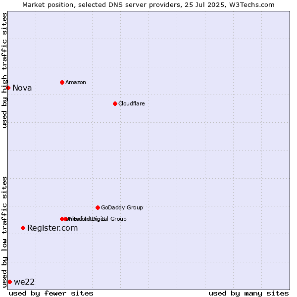 Market position of Register.com vs. we22 vs. Nova