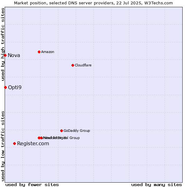 Market position of Register.com vs. Opti9 vs. Nova