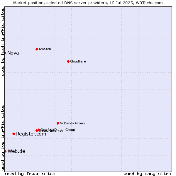 Market position of Register.com vs. Web.de vs. Nova