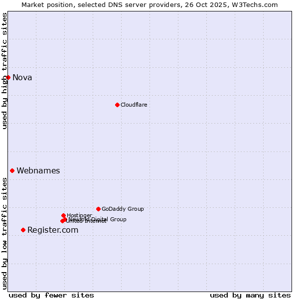 Market position of Register.com vs. Webnames vs. Nova