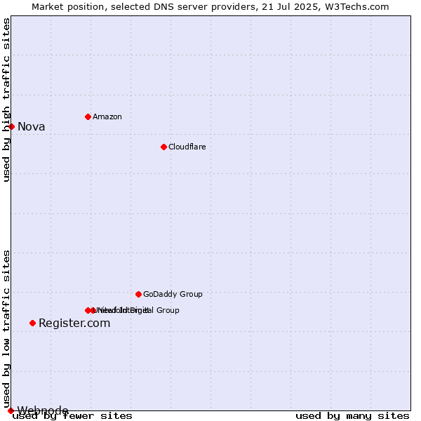Market position of Register.com vs. Nova vs. Webnode