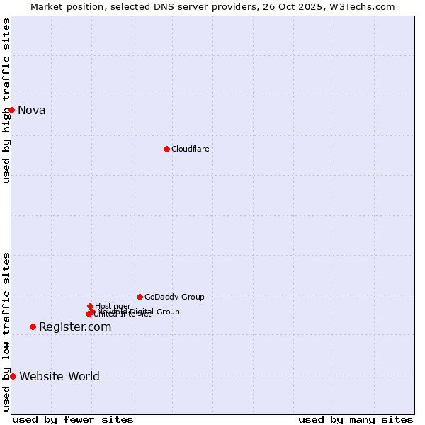 Market position of Register.com vs. Website World vs. Nova