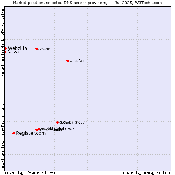 Market position of Register.com vs. Webzilla vs. Nova
