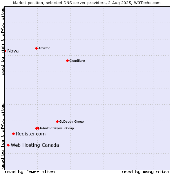 Market position of Register.com vs. Web Hosting Canada vs. Nova