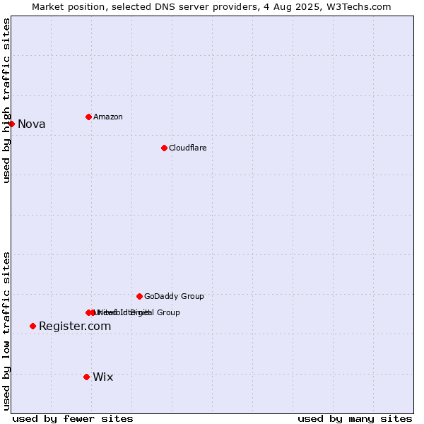 Market position of Wix vs. Register.com vs. Nova