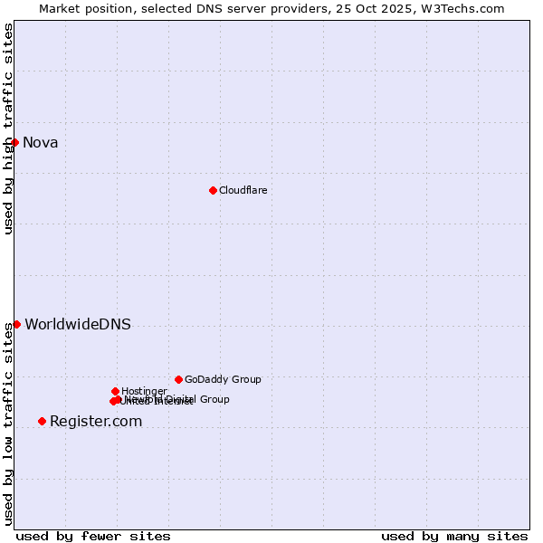 Market position of Register.com vs. WorldwideDNS vs. Nova