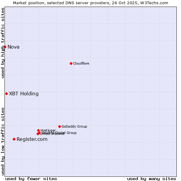 Market position of Register.com vs. XBT Holding vs. Nova