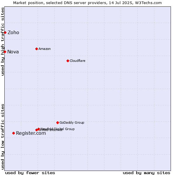 Market position of Register.com vs. Zoho vs. Nova