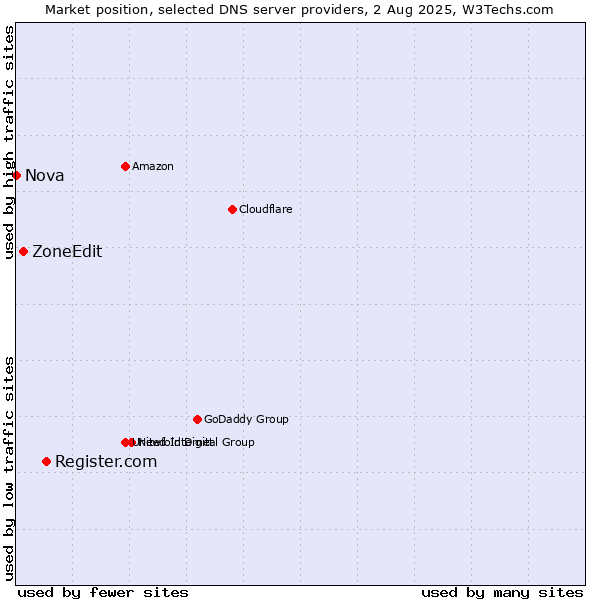 Market position of Register.com vs. ZoneEdit vs. Nova