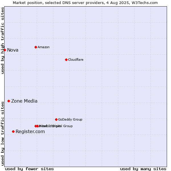 Market position of Register.com vs. Zone Media vs. Nova