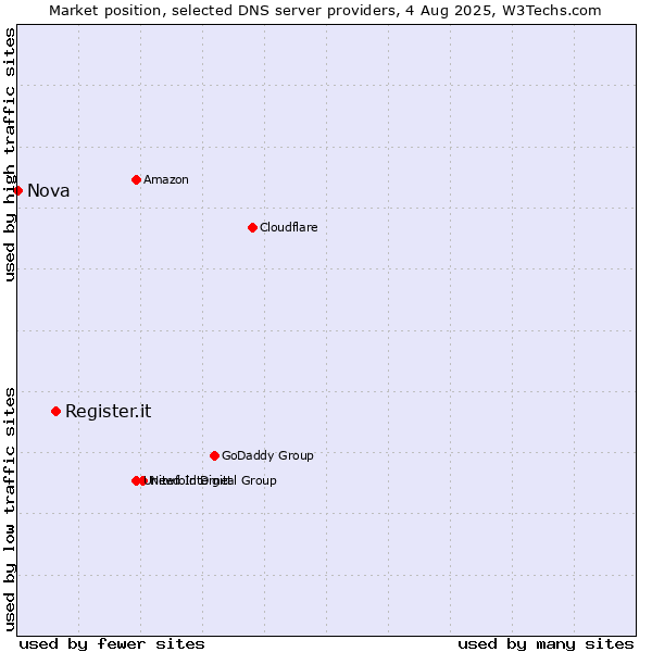 Market position of Register.it vs. Nova