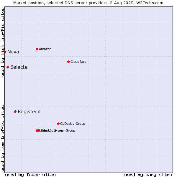 Market position of Register.it vs. Selectel vs. Nova