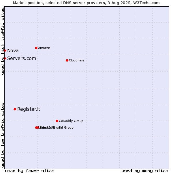 Market position of Register.it vs. Servers.com vs. Nova