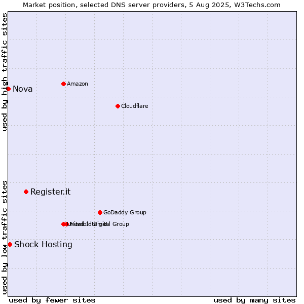 Market position of Register.it vs. Shock Hosting vs. Nova