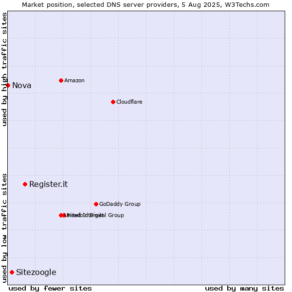 Market position of Register.it vs. Sitezoogle vs. Nova