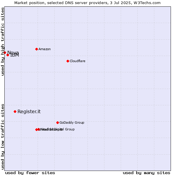 Market position of Register.it vs. IBM vs. Nova