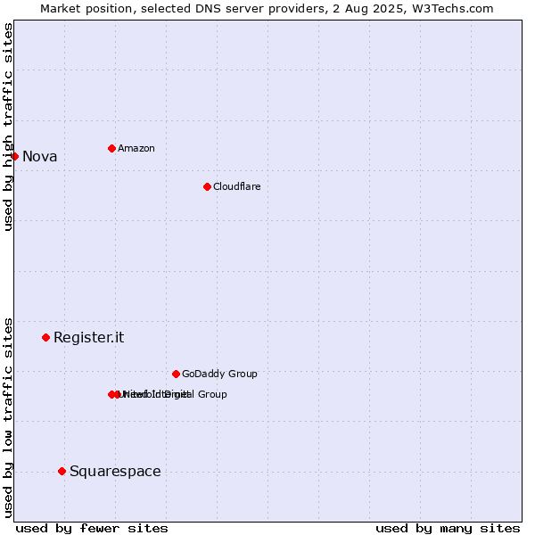 Market position of Squarespace vs. Register.it vs. Nova