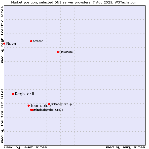 Market position of team.blue vs. Register.it vs. Nova