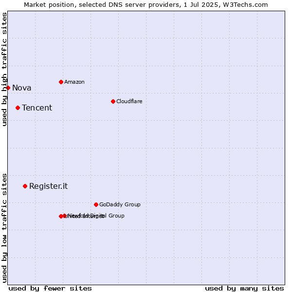 Market position of Register.it vs. Tencent vs. Nova