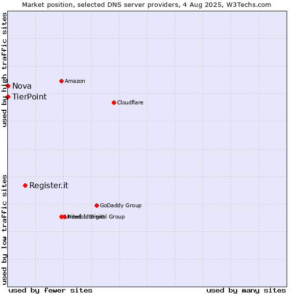 Market position of Register.it vs. TierPoint vs. Nova