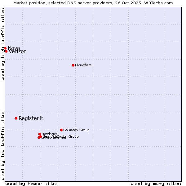 Market position of Register.it vs. Verizon vs. Nova