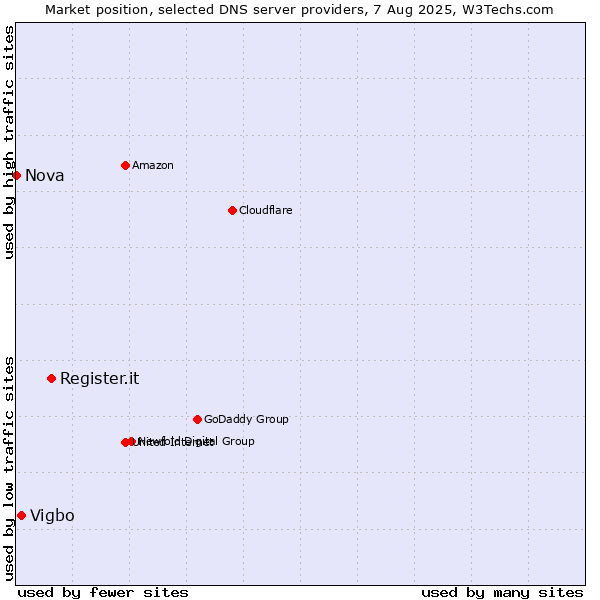 Market position of Register.it vs. Vigbo vs. Nova